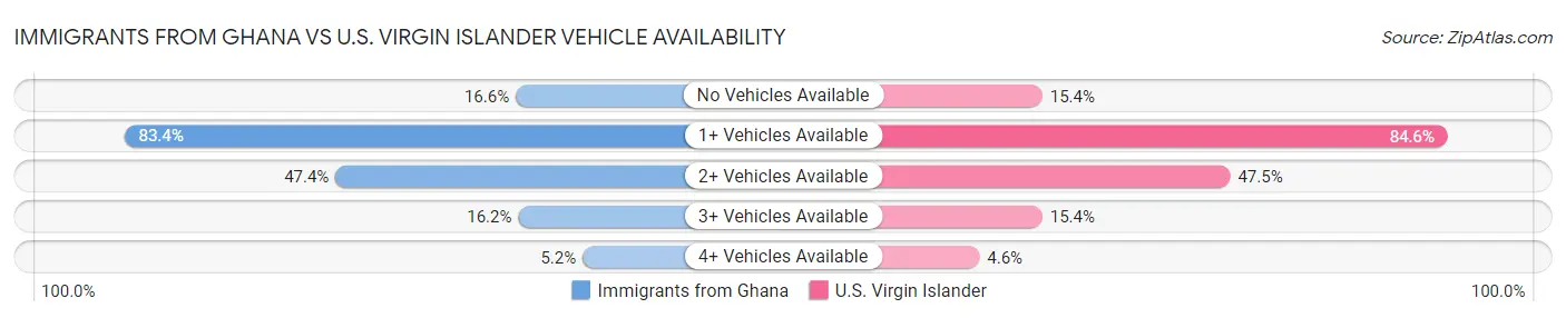 Immigrants from Ghana vs U.S. Virgin Islander Vehicle Availability