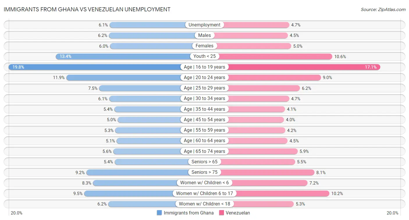 Immigrants from Ghana vs Venezuelan Unemployment