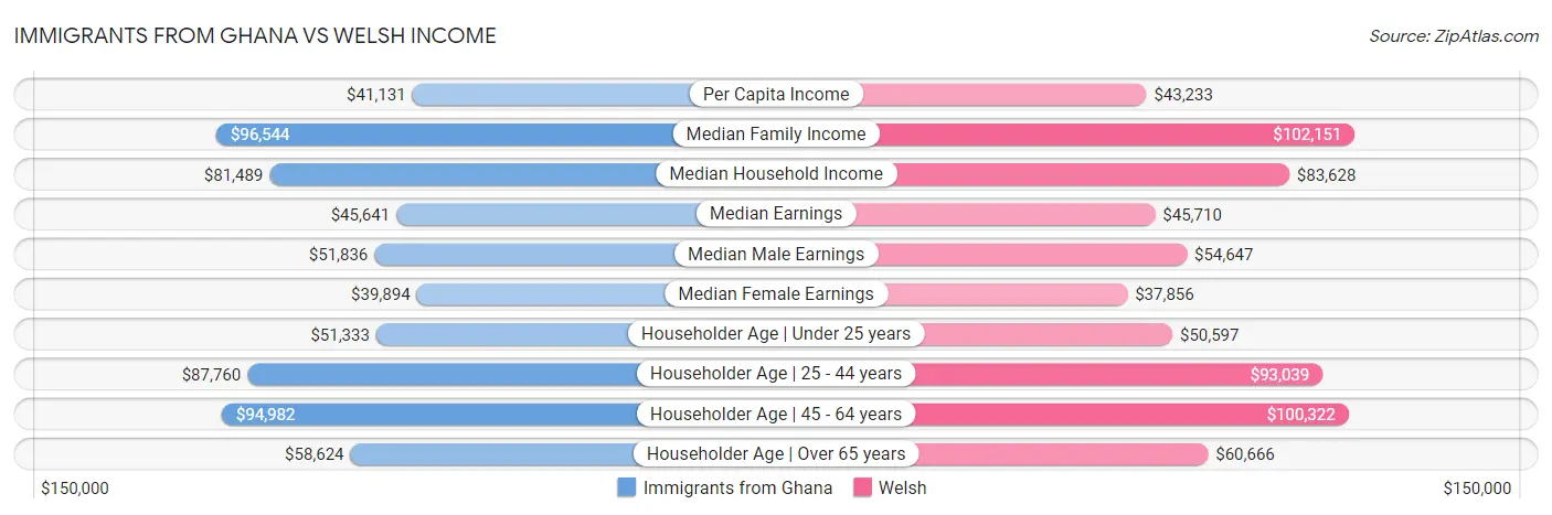 Immigrants from Ghana vs Welsh Income