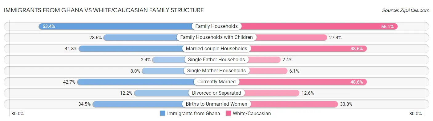 Immigrants from Ghana vs White/Caucasian Family Structure