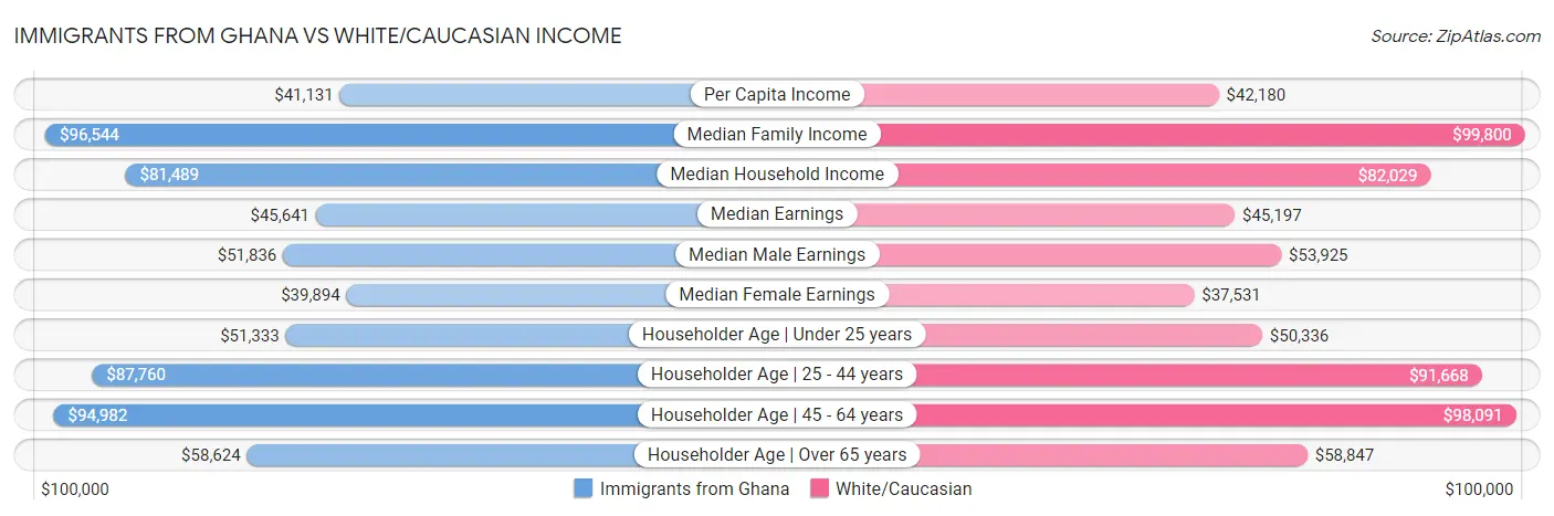 Immigrants from Ghana vs White/Caucasian Income