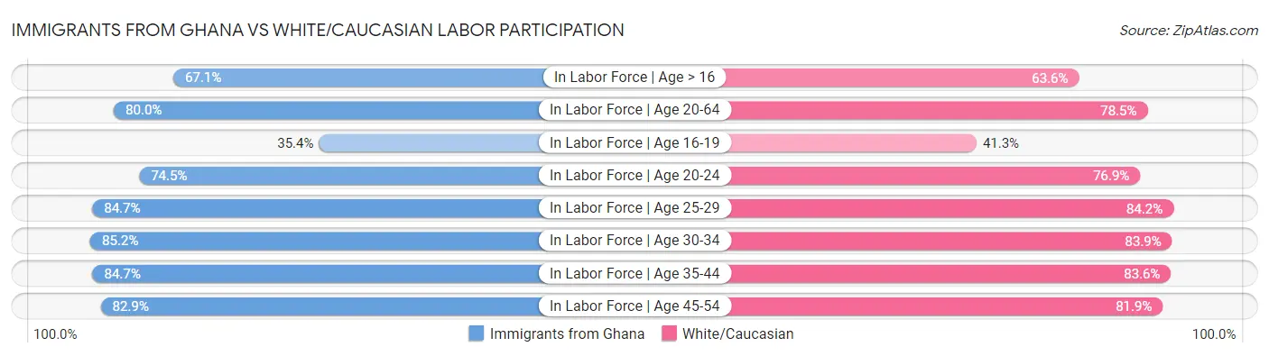 Immigrants from Ghana vs White/Caucasian Labor Participation