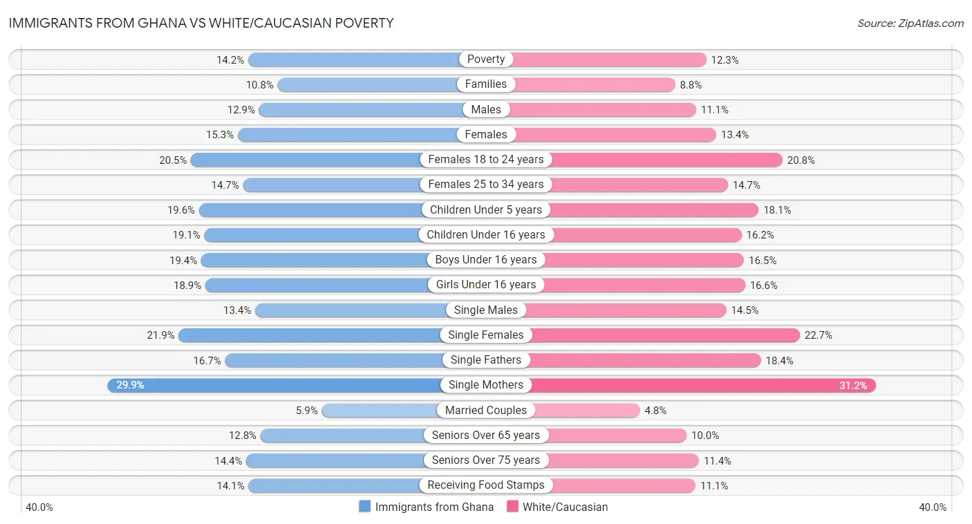 Immigrants from Ghana vs White/Caucasian Poverty