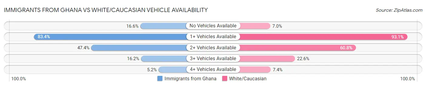 Immigrants from Ghana vs White/Caucasian Vehicle Availability