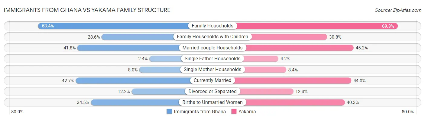 Immigrants from Ghana vs Yakama Family Structure