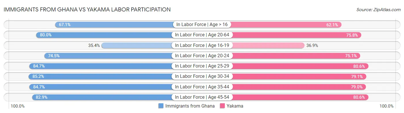 Immigrants from Ghana vs Yakama Labor Participation
