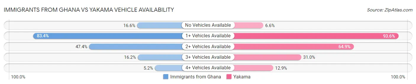 Immigrants from Ghana vs Yakama Vehicle Availability
