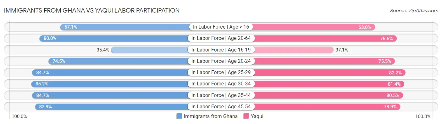 Immigrants from Ghana vs Yaqui Labor Participation