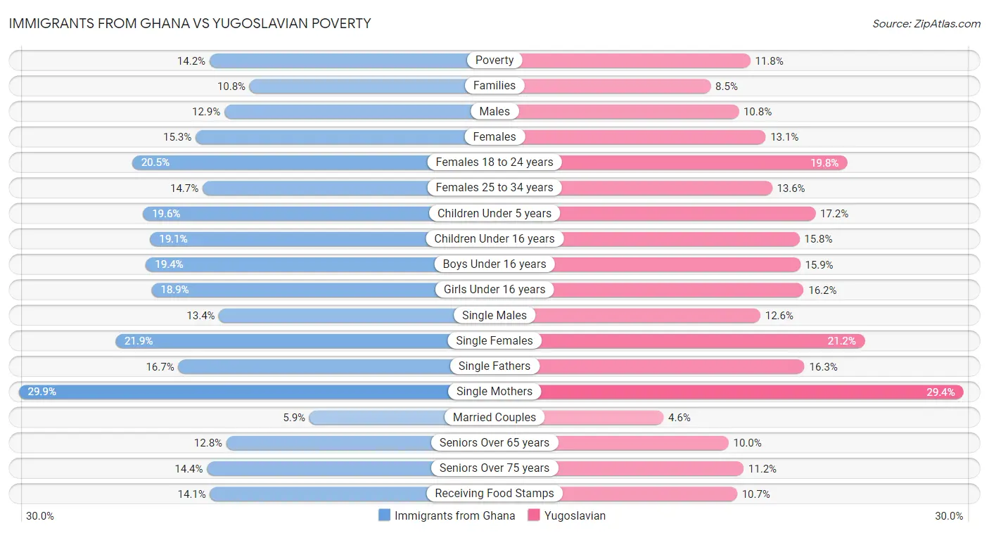 Immigrants from Ghana vs Yugoslavian Poverty