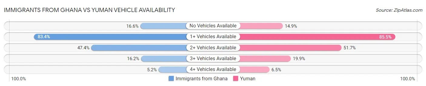 Immigrants from Ghana vs Yuman Vehicle Availability