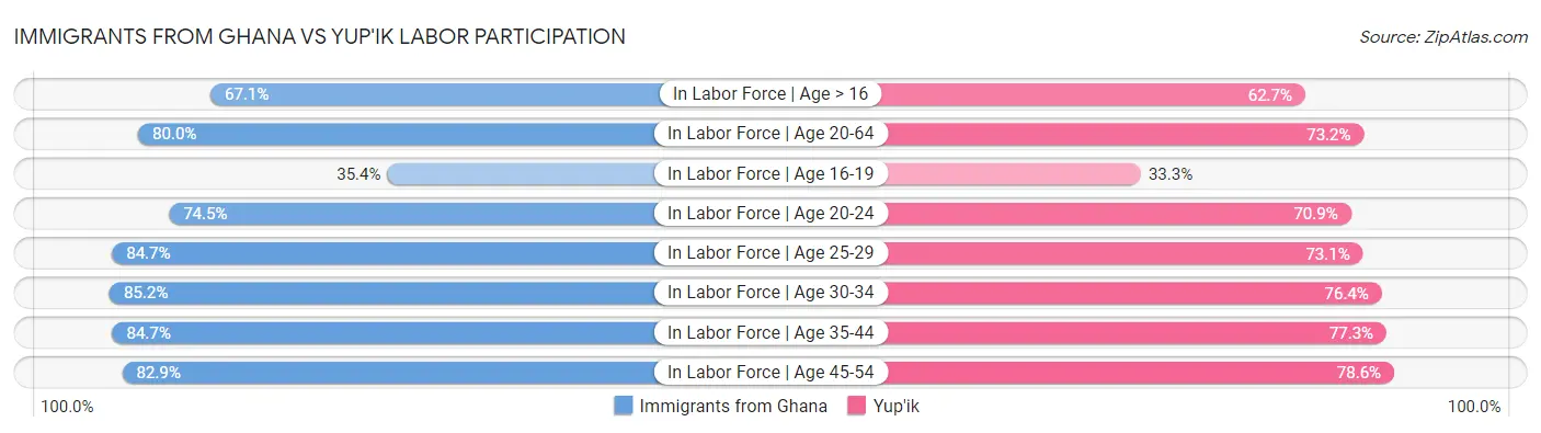 Immigrants from Ghana vs Yup'ik Labor Participation