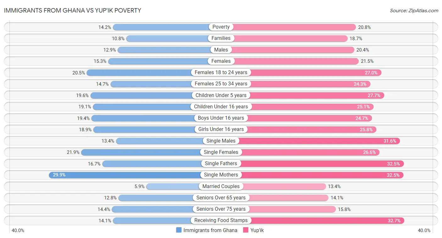 Immigrants from Ghana vs Yup'ik Poverty