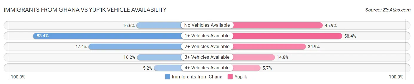 Immigrants from Ghana vs Yup'ik Vehicle Availability