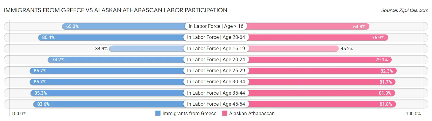Immigrants from Greece vs Alaskan Athabascan Labor Participation