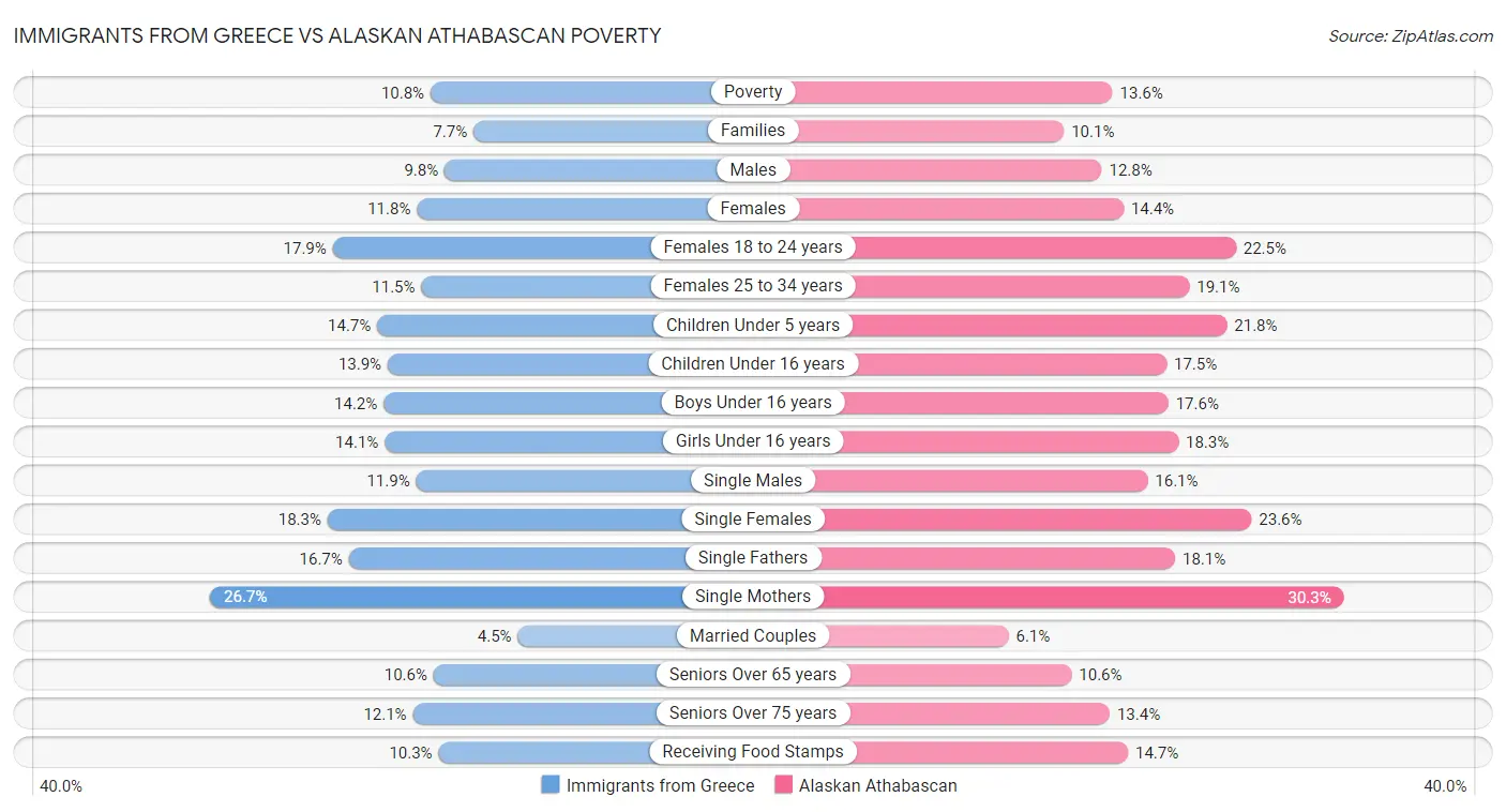 Immigrants from Greece vs Alaskan Athabascan Poverty