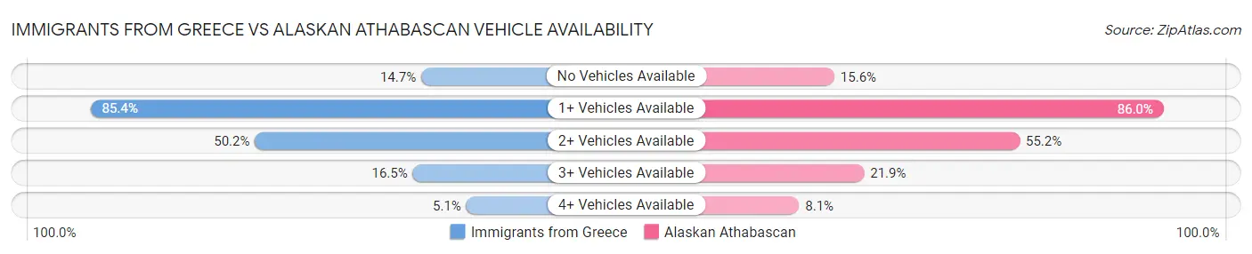 Immigrants from Greece vs Alaskan Athabascan Vehicle Availability