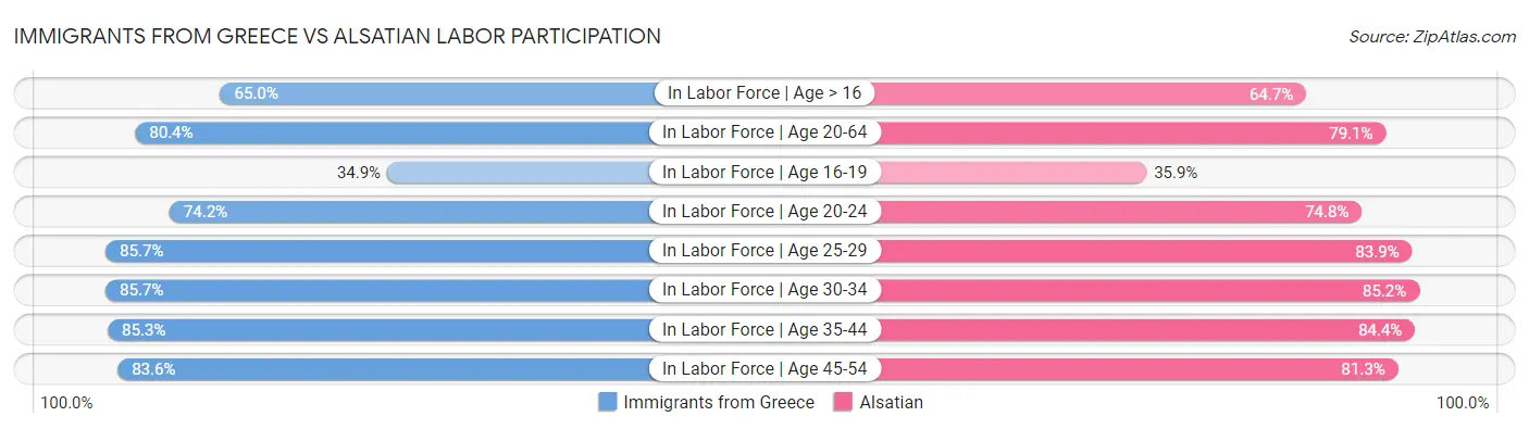Immigrants from Greece vs Alsatian Labor Participation