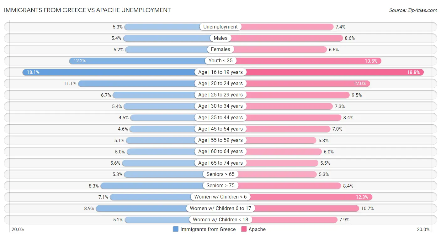 Immigrants from Greece vs Apache Unemployment