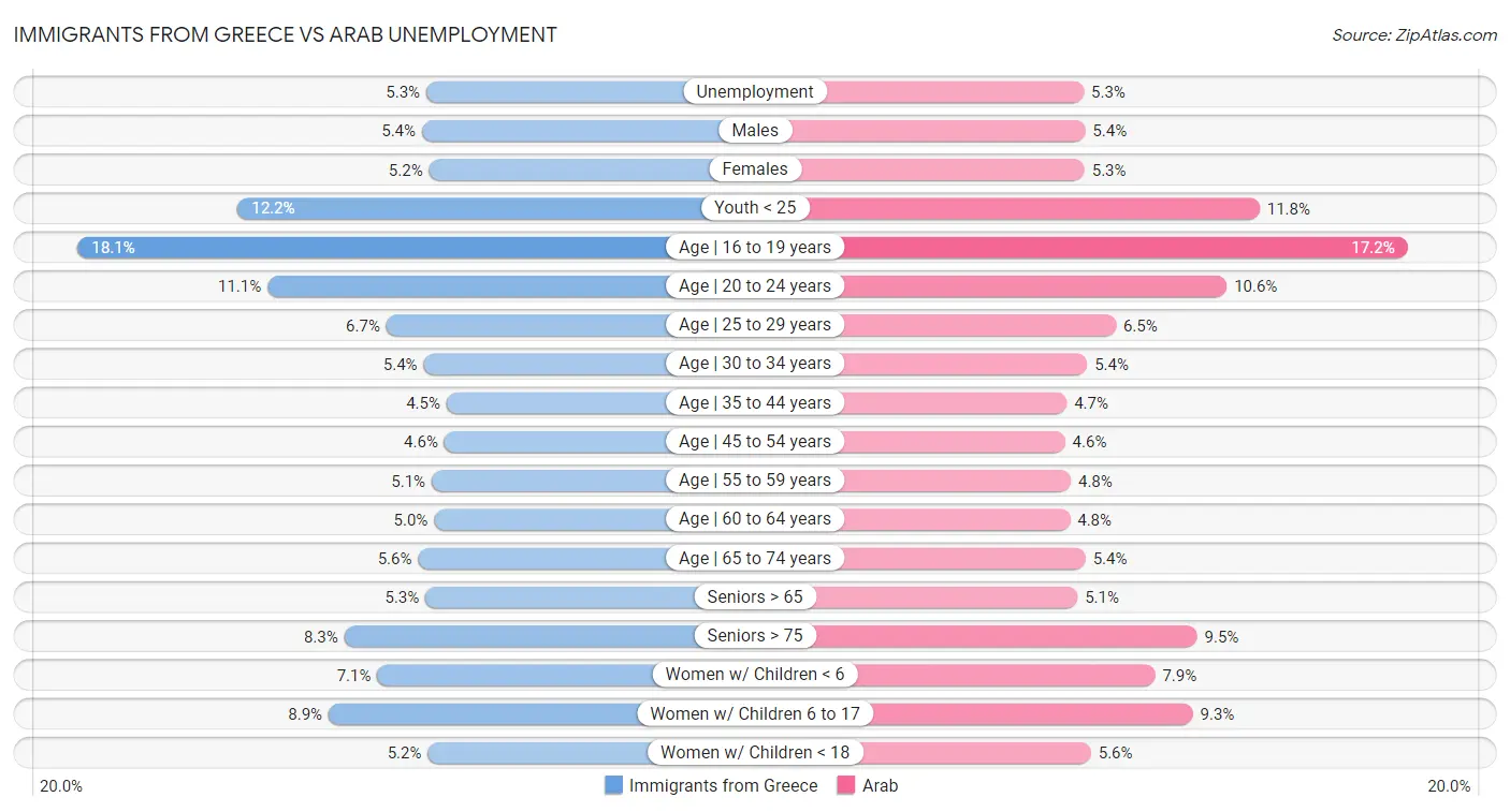 Immigrants from Greece vs Arab Unemployment