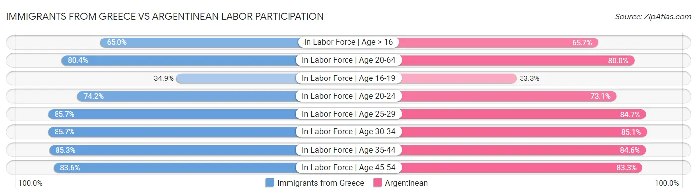 Immigrants from Greece vs Argentinean Labor Participation