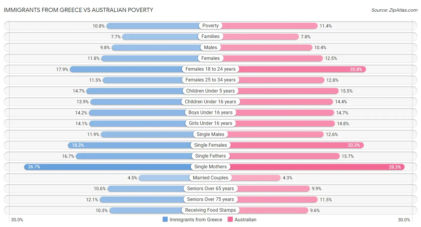Immigrants from Greece vs Australian Poverty
