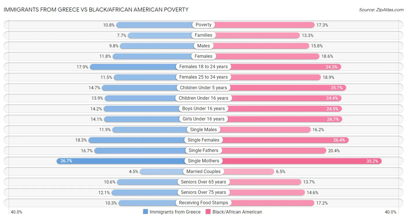 Immigrants from Greece vs Black/African American Poverty