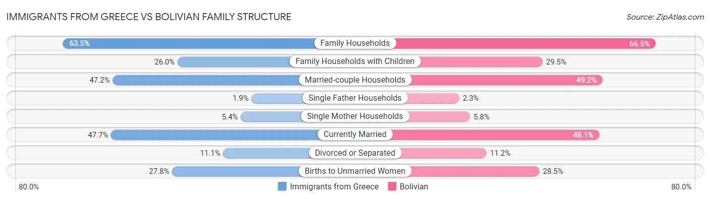 Immigrants from Greece vs Bolivian Family Structure