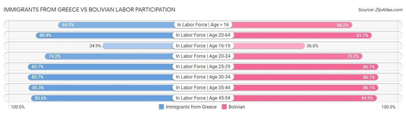 Immigrants from Greece vs Bolivian Labor Participation