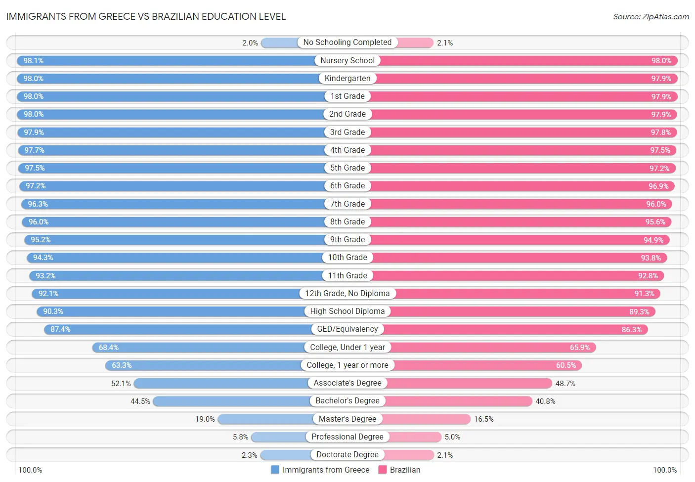 Immigrants from Greece vs Brazilian Education Level