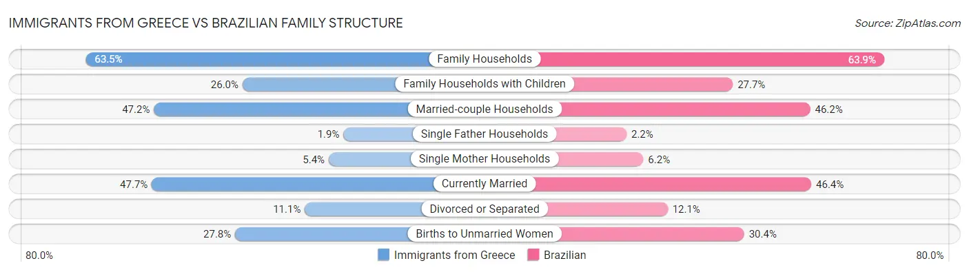 Immigrants from Greece vs Brazilian Family Structure