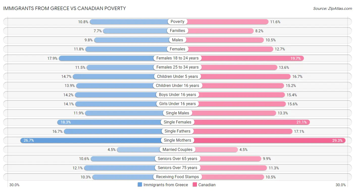 Immigrants from Greece vs Canadian Poverty