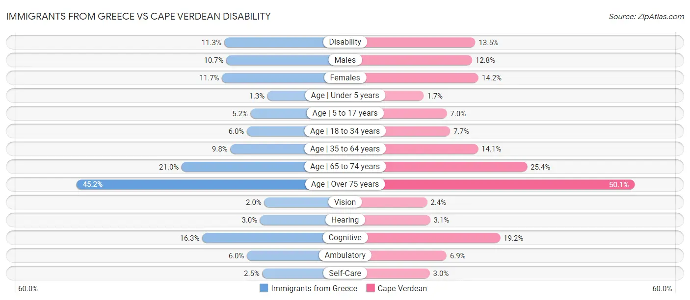 Immigrants from Greece vs Cape Verdean Disability