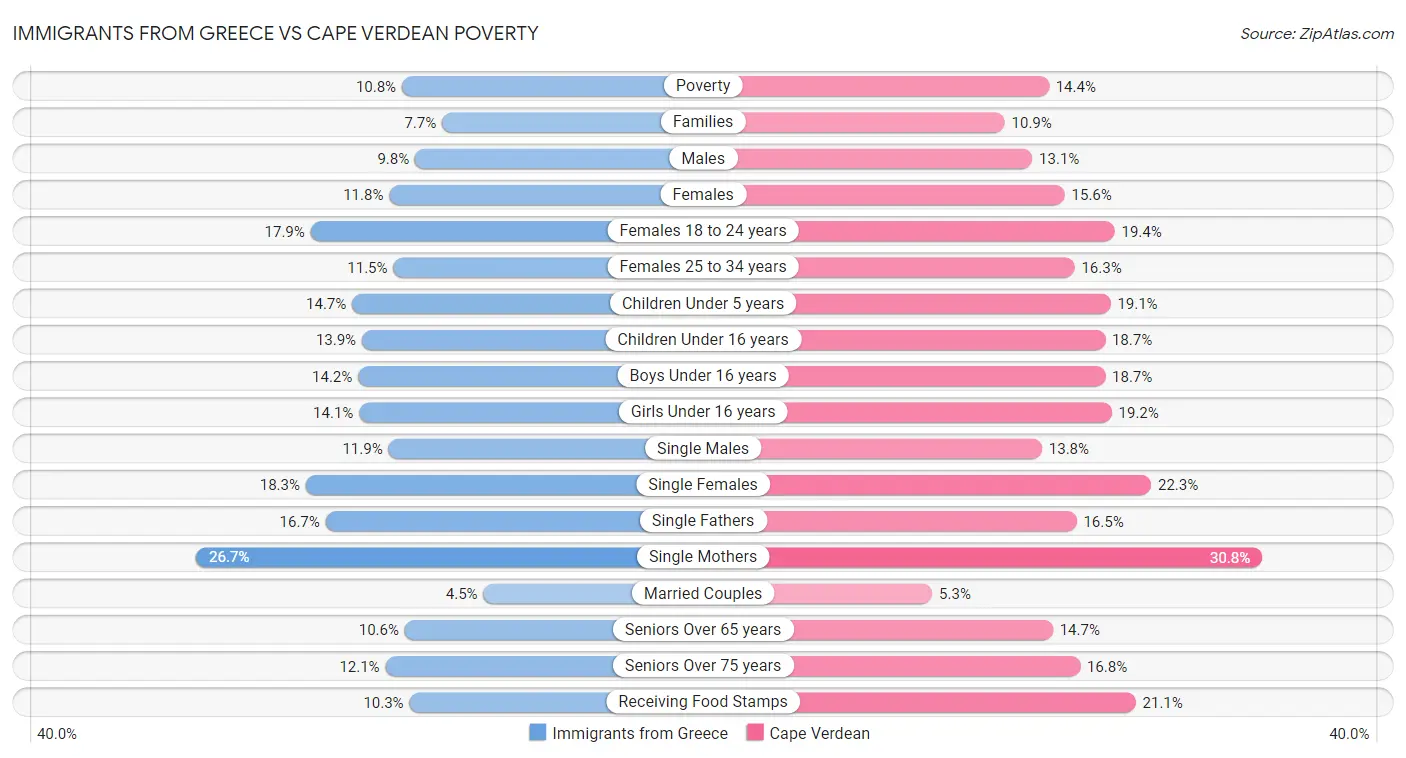 Immigrants from Greece vs Cape Verdean Poverty