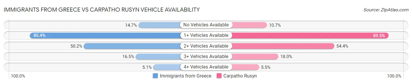 Immigrants from Greece vs Carpatho Rusyn Vehicle Availability