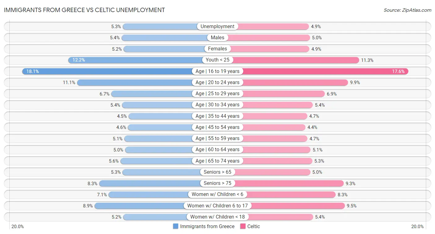 Immigrants from Greece vs Celtic Unemployment