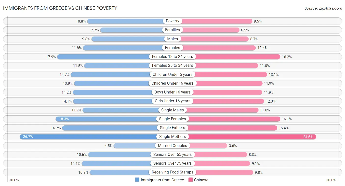 Immigrants from Greece vs Chinese Poverty