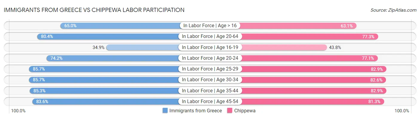 Immigrants from Greece vs Chippewa Labor Participation