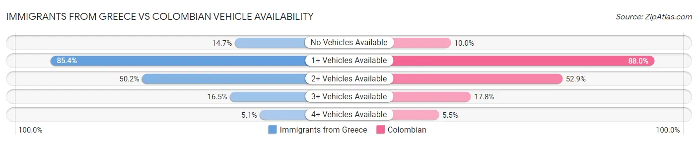 Immigrants from Greece vs Colombian Vehicle Availability