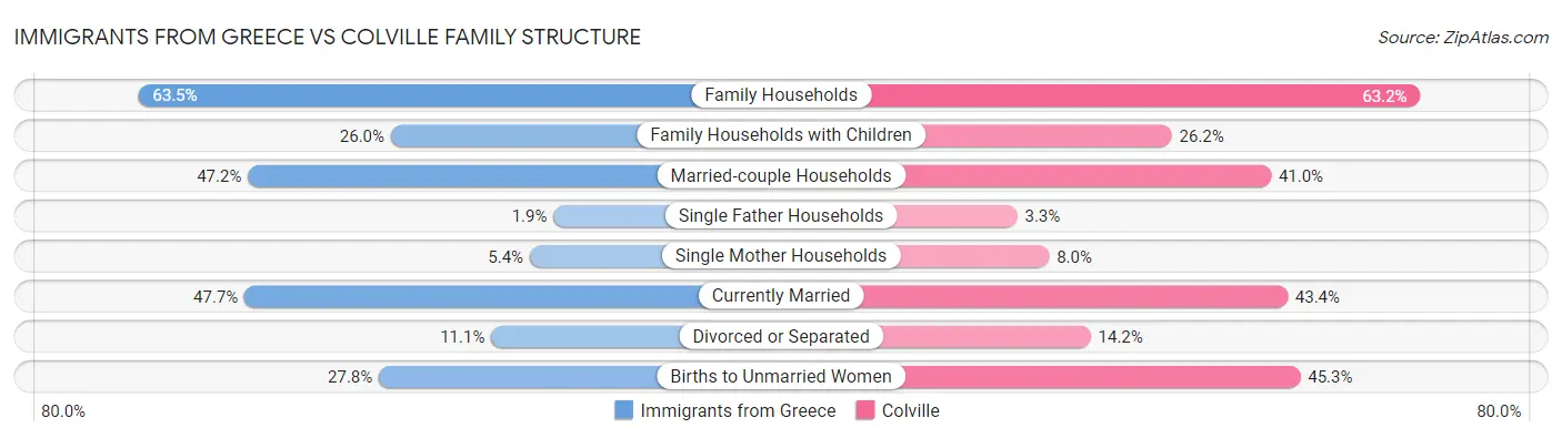 Immigrants from Greece vs Colville Family Structure