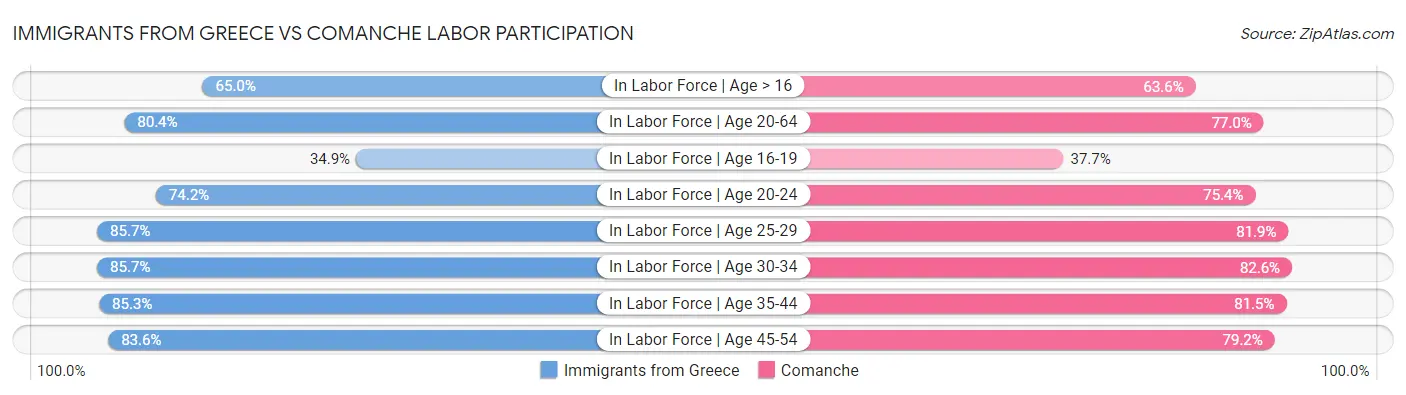 Immigrants from Greece vs Comanche Labor Participation