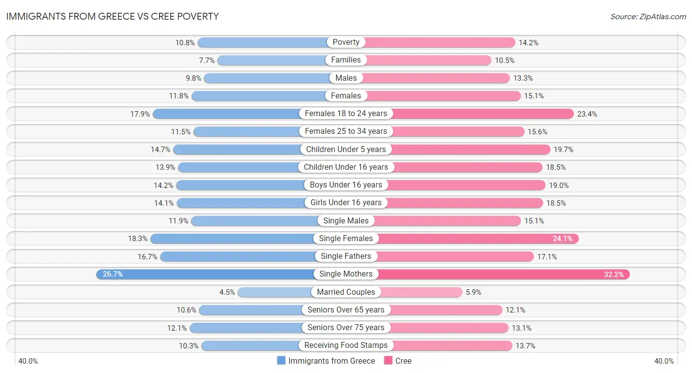 Immigrants from Greece vs Cree Poverty