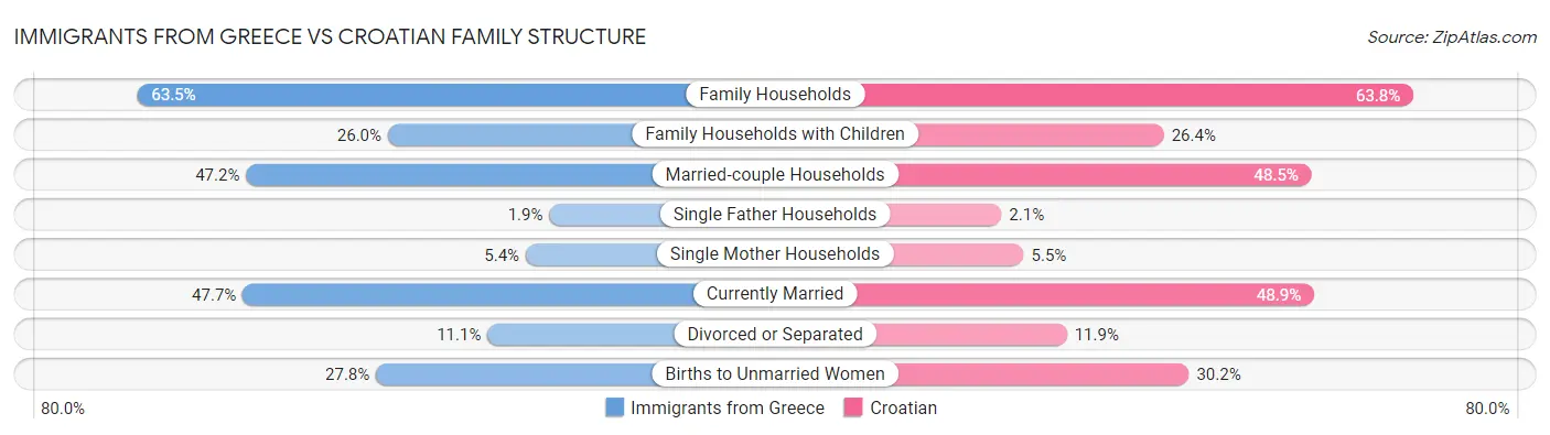 Immigrants from Greece vs Croatian Family Structure