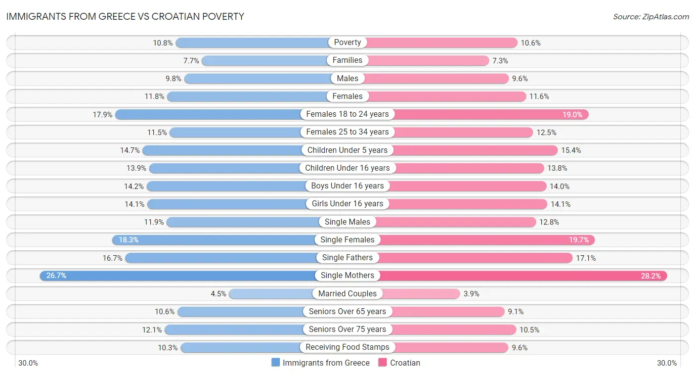 Immigrants from Greece vs Croatian Poverty