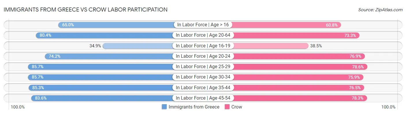 Immigrants from Greece vs Crow Labor Participation