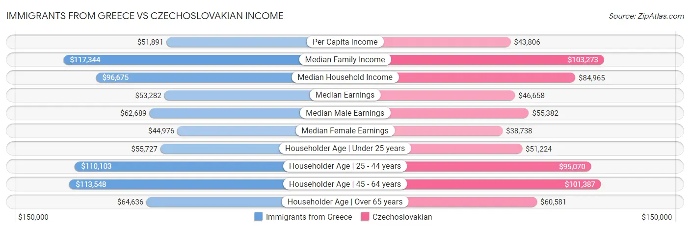 Immigrants from Greece vs Czechoslovakian Income