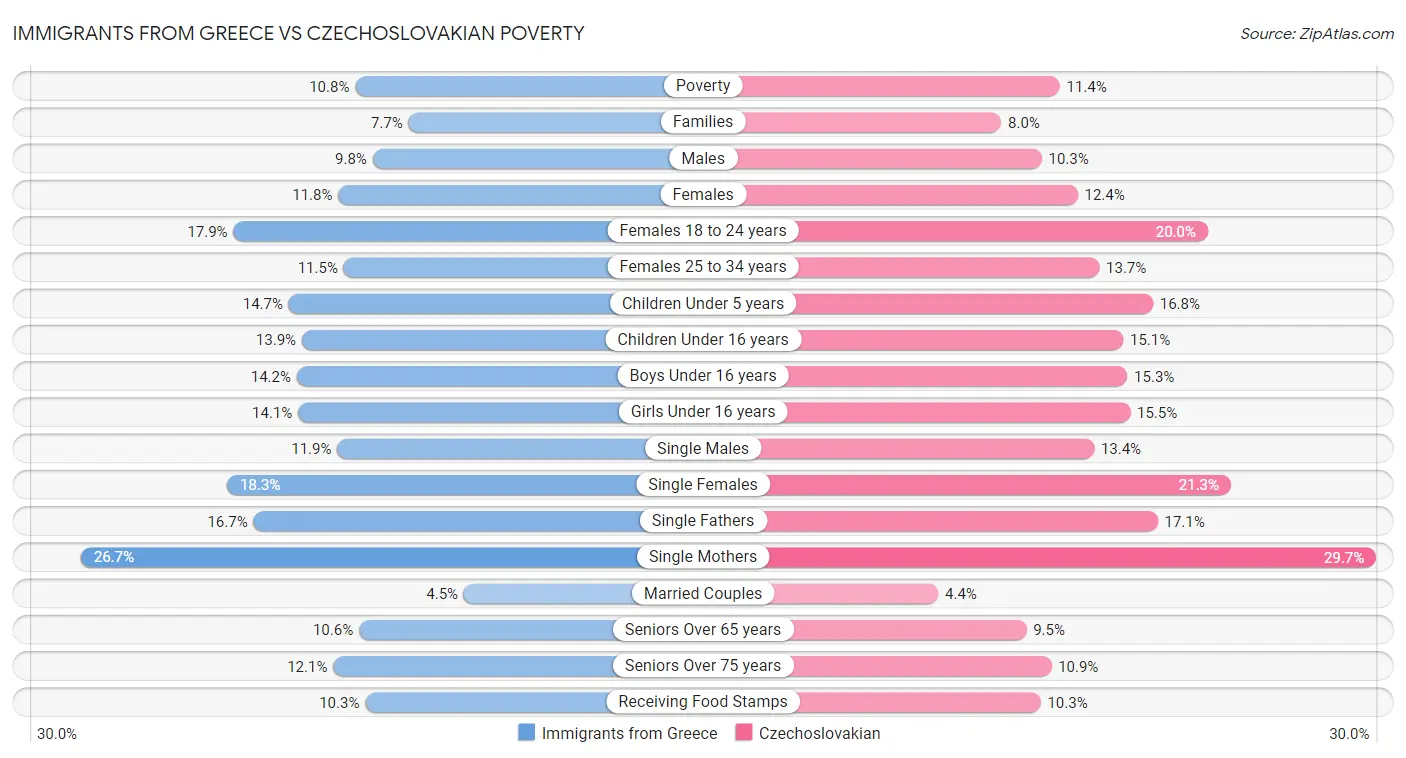Immigrants from Greece vs Czechoslovakian Poverty