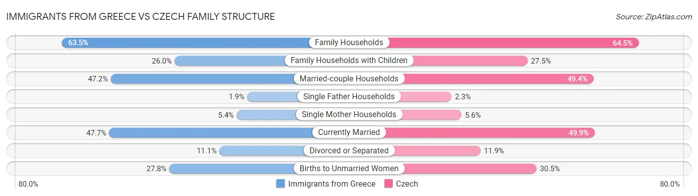 Immigrants from Greece vs Czech Family Structure