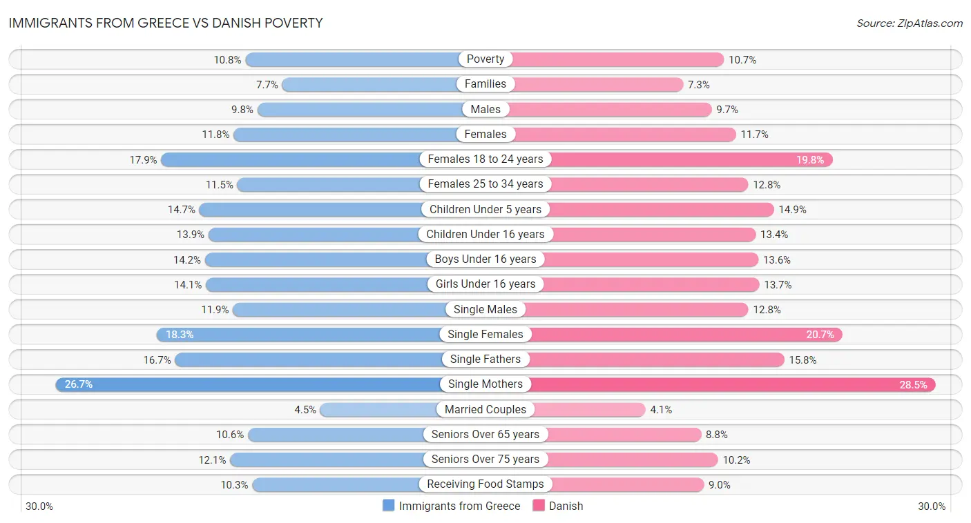 Immigrants from Greece vs Danish Poverty