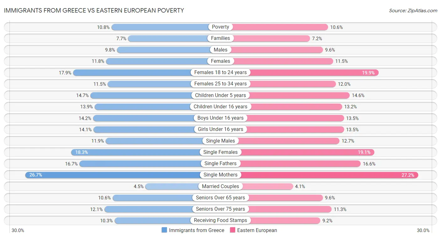 Immigrants from Greece vs Eastern European Poverty