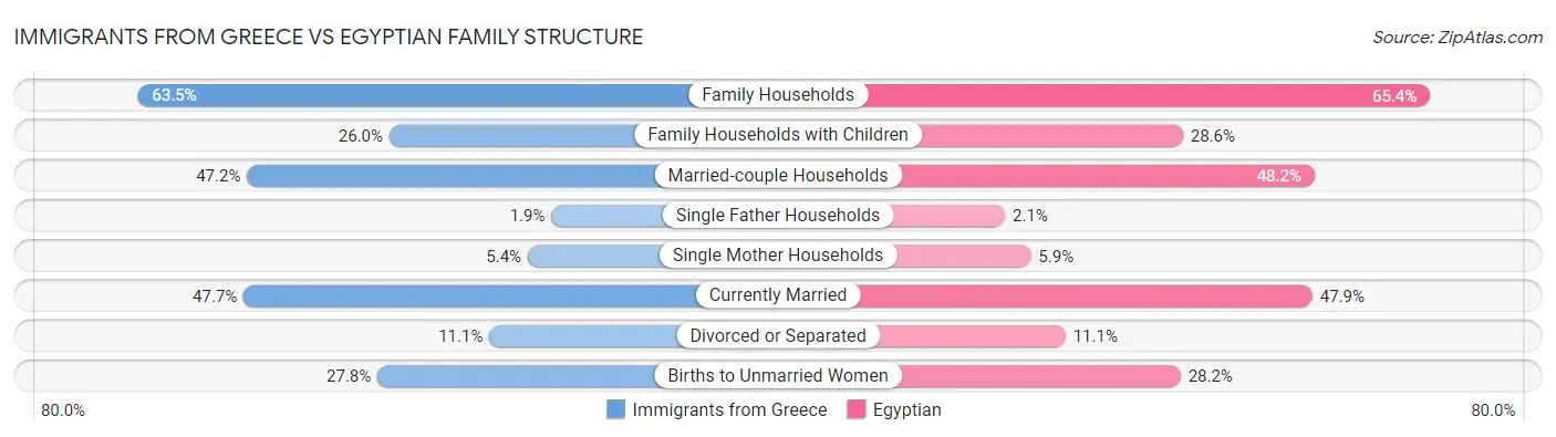 Immigrants from Greece vs Egyptian Family Structure